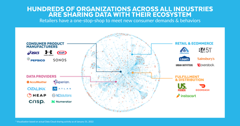 Snowflake Launches Retail Data Cloud to Enable Collaboration, Deliver Exceptional Customer Experiences, and Optimize Operations for Retailers (Graphic: Business Wire)